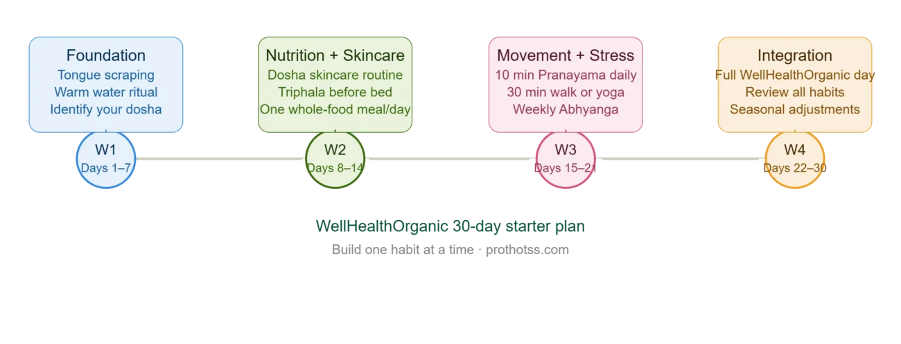 30-Day WellHealthOrganic Plan — Week by Week