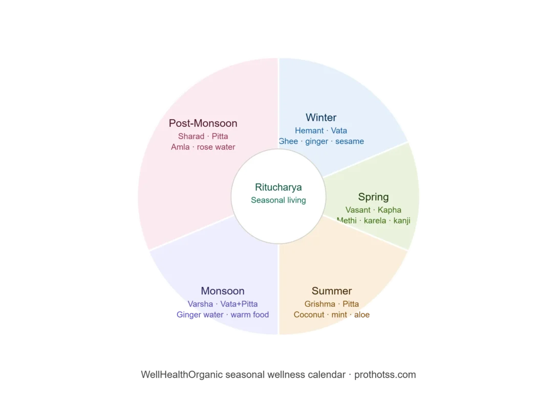 WellHealthOrganic Seasonal Adjustment Calendar (Ritucharya)