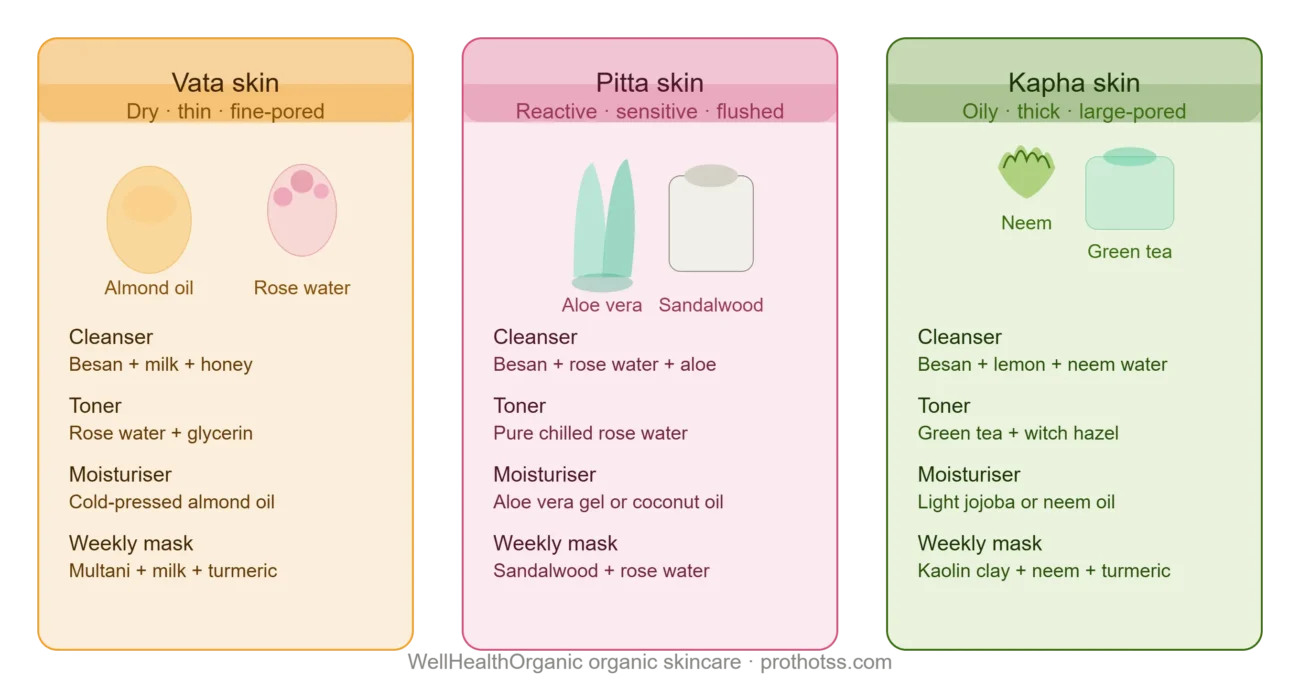 WellHealthOrganic Skincare Routine by Dosha